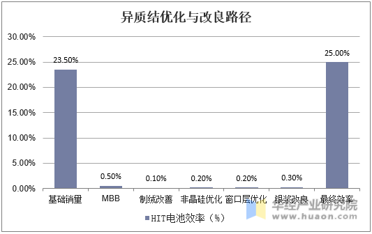 异质结优化与改良路径