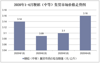 2020年1-4月粳稻（中等）集贸市场价格走势及增速分析