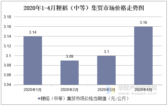 2020年1-4月粳稻（中等）集贸市场价格走势图