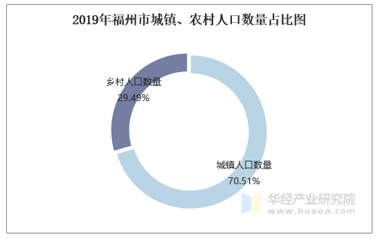 2019年福州市城镇、农村人口数量占比图