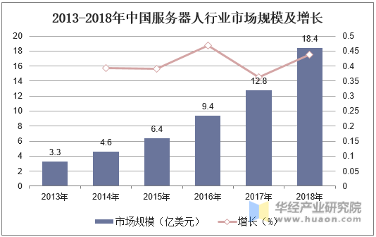 2013-2018年中国服务器人行业市场规模及增长