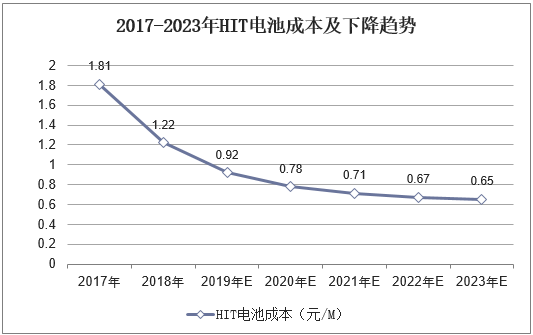 2017-2023年HIT电池成本及下降趋势