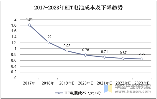 2017-2023年HIT电池成本及下降趋势