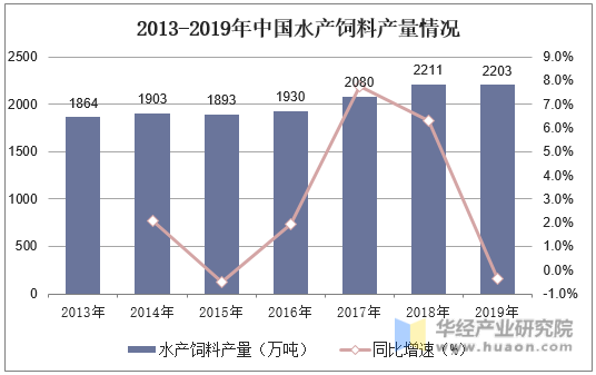 2013-2019年中国水产饲料产量情况