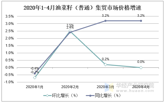 2020年1-4月油菜籽（普通）集贸市场价格增速