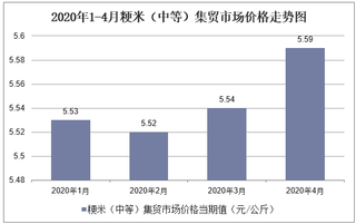 2020年1-4月粳米（中等）集贸市场价格走势及增速分析