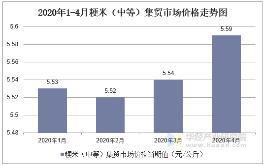 2020年1-4月粳米（中等）集贸市场价格走势图