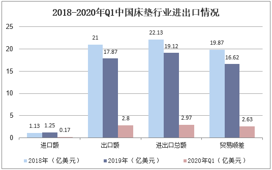 2018-2020年Q1中国床垫行业进出口情况