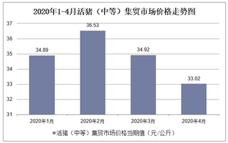 2020年1-4月活猪（中等）集贸市场价格走势及增速分析