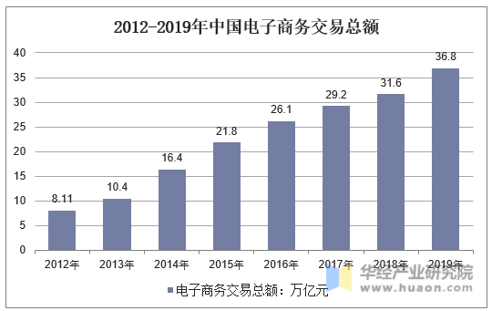 2012-2019年中国电子商务交易总额