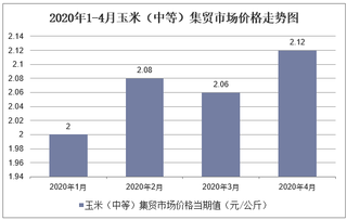 2020年1-4月玉米（中等）集贸市场价格走势及增速分析