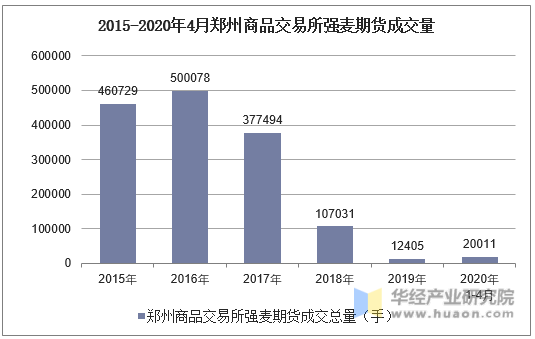 2015-2020年4月郑州商品交易所强麦期货成交量