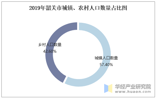 2019年韶关市城镇、农村人口数量占比图