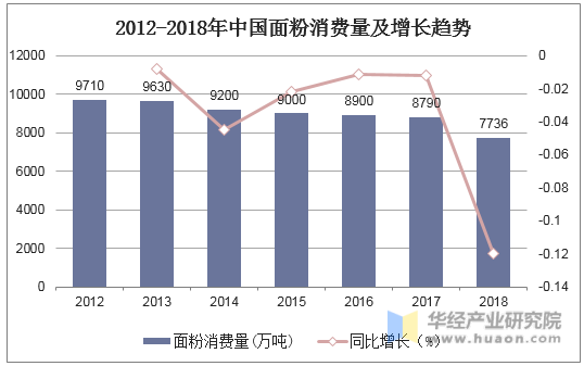 2012-2018年中国面粉消费量及增长趋势