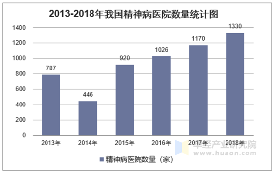 2013-2018年我国精神病医院数量统计图