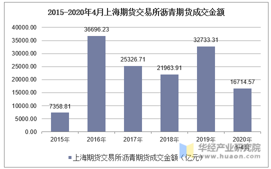 2015-2020年4月上海期货交易所沥青期货成交金额