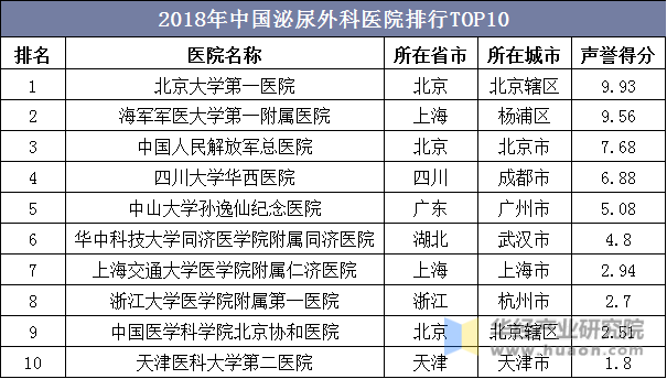 2018年中国泌尿外科医院排行TOP10