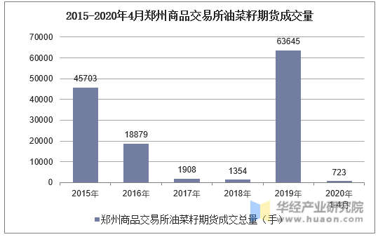 2015-2020年4月郑州商品交易所油菜籽期货成交量