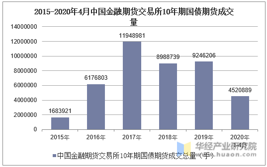 2015-2020年4月金融期货交易所10年期国债期货成交量