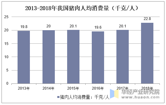 2013-2018年我国猪肉人均消费量（千克/人）