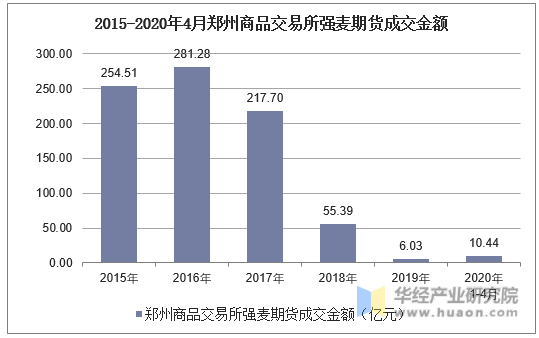 2015-2020年4月郑州商品交易所强麦期货成交金额