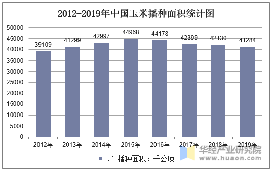 2012-2019年中国玉米播种面积统计图