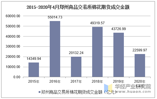 2015-2020年4月郑州商品交易所棉花期货成交金额