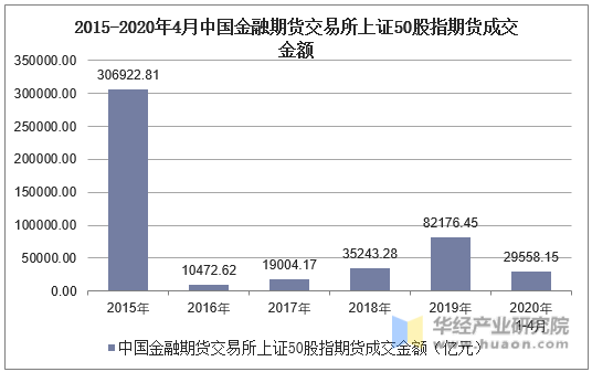 2015-2020年4月中国金融期货交易所上证50股指期货成交金额