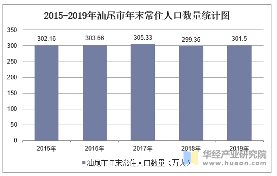 20152019年汕尾市常住人口數量戶籍人口數量及人口結構分析