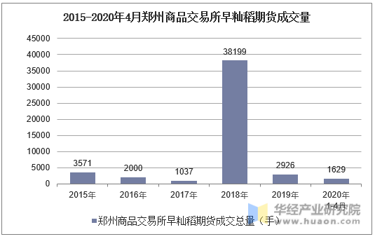 2015-2020年4月郑州商品交易所早籼稻期货成交量