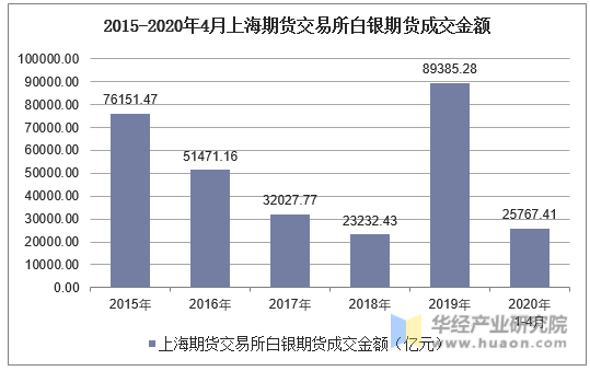 2015-2020年4月上海期货交易所白银期货成交金额