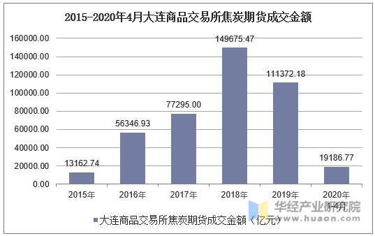 2015-2020年4月大连商品交易所焦炭期货成交金额