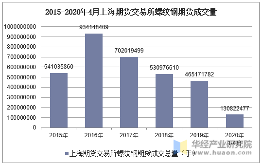 2015-2020年4月上海期货交易所螺纹钢期货成交量