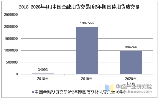 2018-2020年4月中国金融期货交易所2年期国债期货成交量