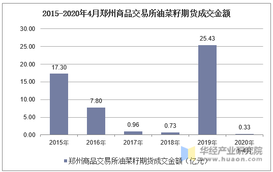 2015-2020年4月郑州商品交易所油菜籽期货成交金额