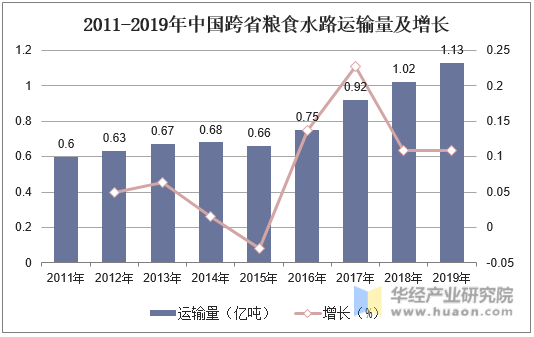 2011-2019年中国跨省粮食水路运输量及增长