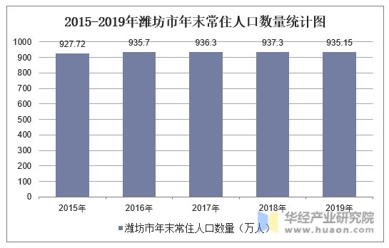 2015-2019年潍坊市年末常住人口数量统计图