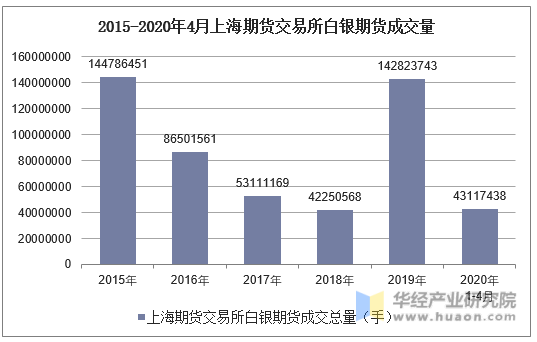 2015-2020年4月上海期货交易所白银期货成交量