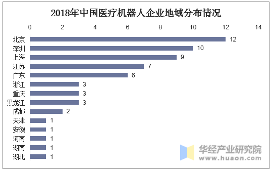 2018年中国医疗机器人企业地域分布情况