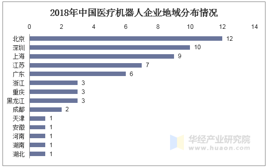 2018年中国医疗机器人企业地域分布情况