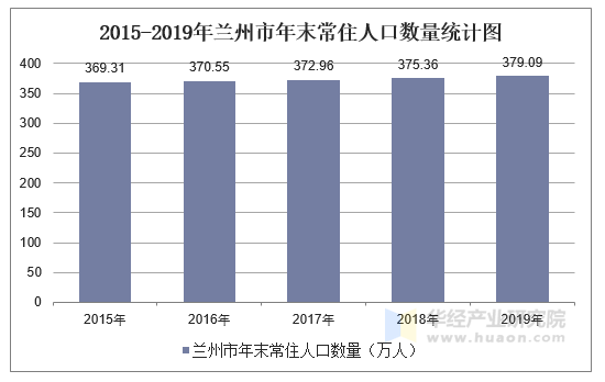 20152019年蘭州市常住人口數量戶籍人口數量及人口結構分析