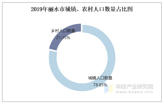 2019年丽水市城镇、农村人口数量占比图