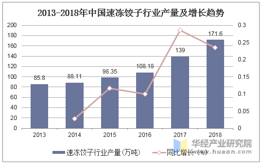 2013-2018年中国速冻饺子行业产量及增长趋势