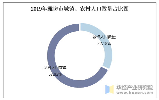 2019年潍坊市城镇、农村人口数量占比图