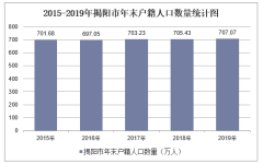 2015-2019年揭阳市常住人口数量、户籍人口数量及人口结构分析