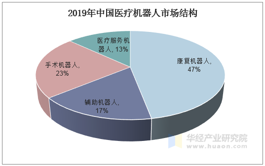 2019年中国医疗机器人市场结构