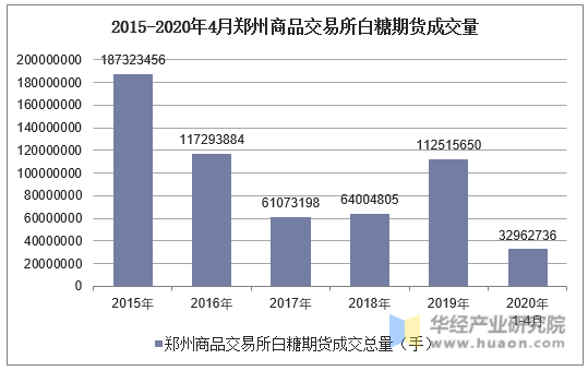 2015-2020年4月郑州商品交易所白糖期货成交量