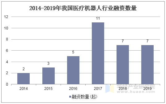 2014-2019年我国医疗机器人行业融资数量