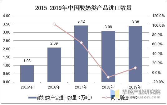 2015-2019年中国酸奶类产品进口数量