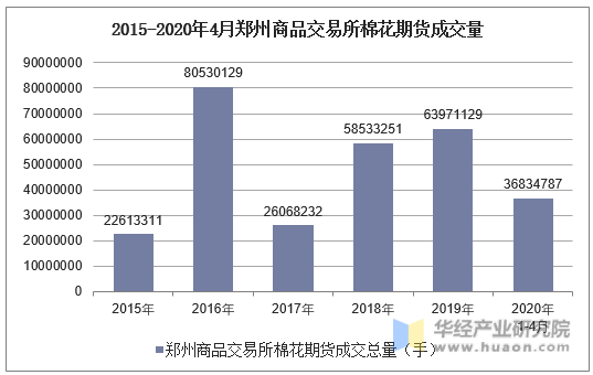 2015-2020年4月郑州商品交易所棉花期货成交量
